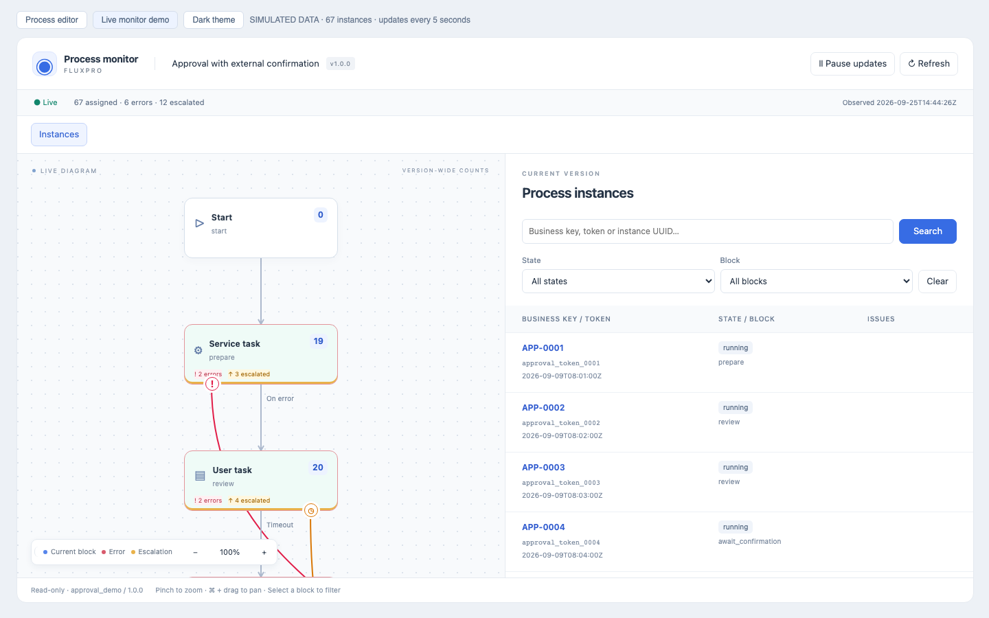 FluxPro live process monitor with running instances, node counts, errors and escalations
